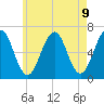 Dover tide chart for Sunday, May 9, 2021