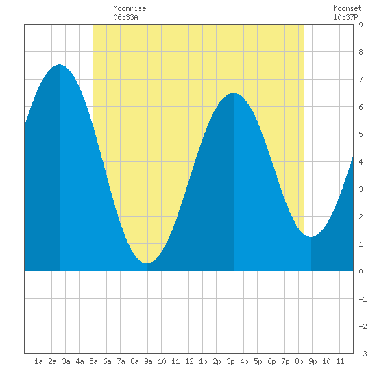 Dover tide chart for Saturday, June 12, 2021