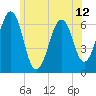 Dover tide chart for Saturday, June 12, 2021