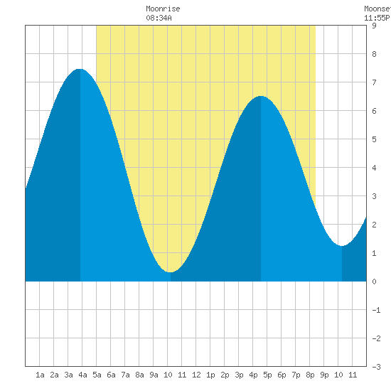 Dover tide chart for Monday, June 14, 2021