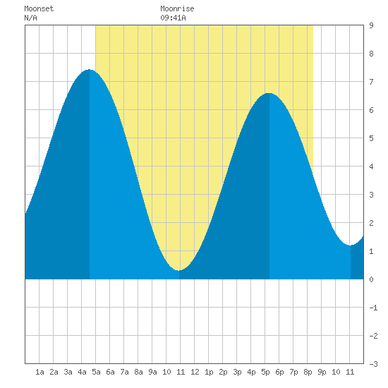 Dover tide chart for Tuesday, June 15, 2021