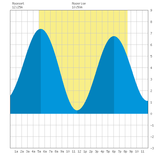 Dover tide chart for Wednesday, June 16, 2021