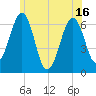 Dover tide chart for Wednesday, June 16, 2021