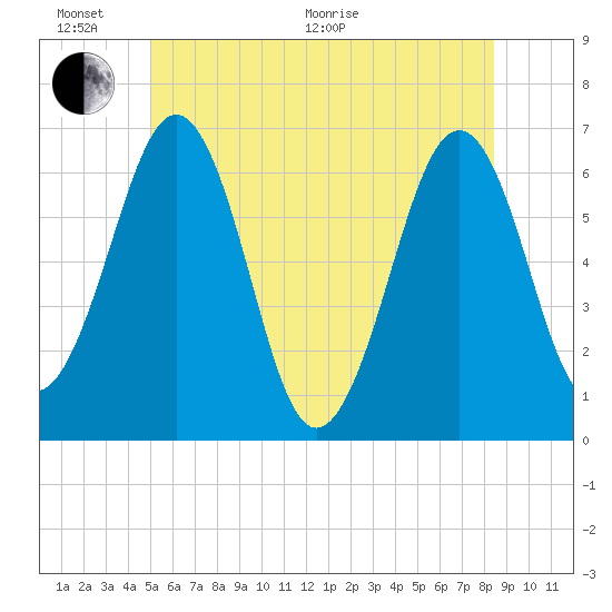 Dover tide chart for Thursday, June 17, 2021