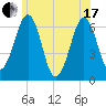 Dover tide chart for Thursday, June 17, 2021