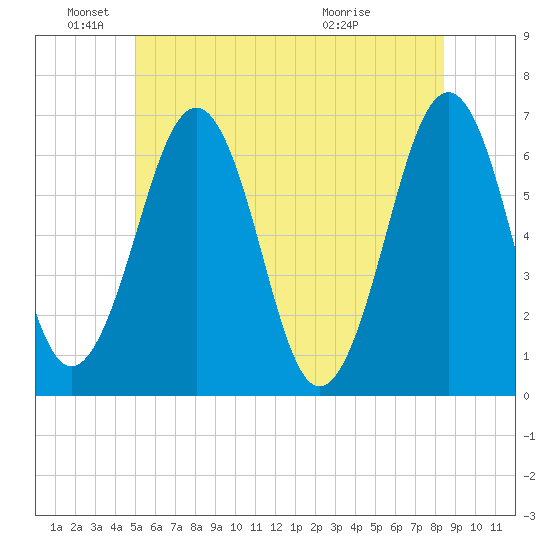Dover tide chart for Saturday, June 19, 2021