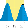 Dover tide chart for Tuesday, June 1, 2021
