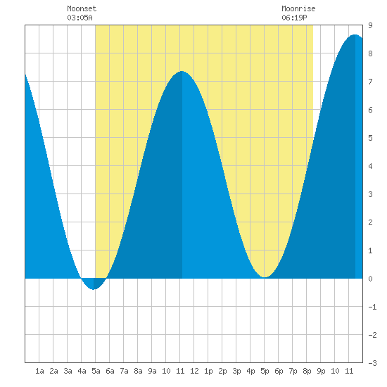 Dover tide chart for Tuesday, June 22, 2021