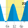 Dover tide chart for Tuesday, June 22, 2021