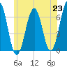 Dover tide chart for Wednesday, June 23, 2021