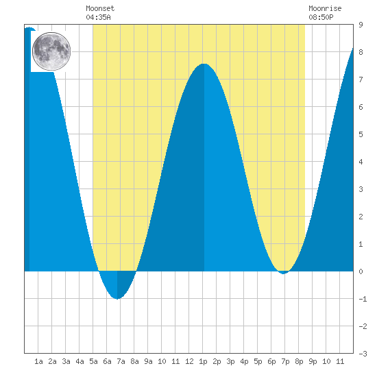 Dover tide chart for Thursday, June 24, 2021