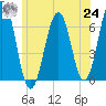 Dover tide chart for Thursday, June 24, 2021