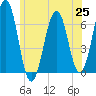 Dover tide chart for Friday, June 25, 2021