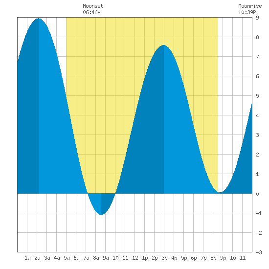 Dover tide chart for Saturday, June 26, 2021