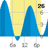 Dover tide chart for Saturday, June 26, 2021