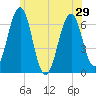 Dover tide chart for Tuesday, June 29, 2021