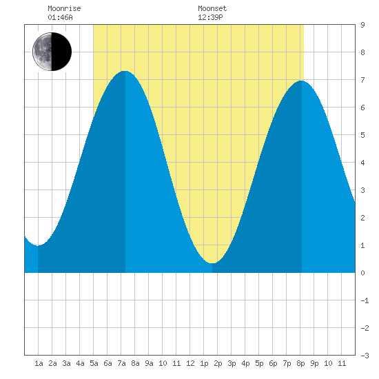 Dover tide chart for Wednesday, June 2, 2021