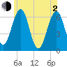 Dover tide chart for Wednesday, June 2, 2021