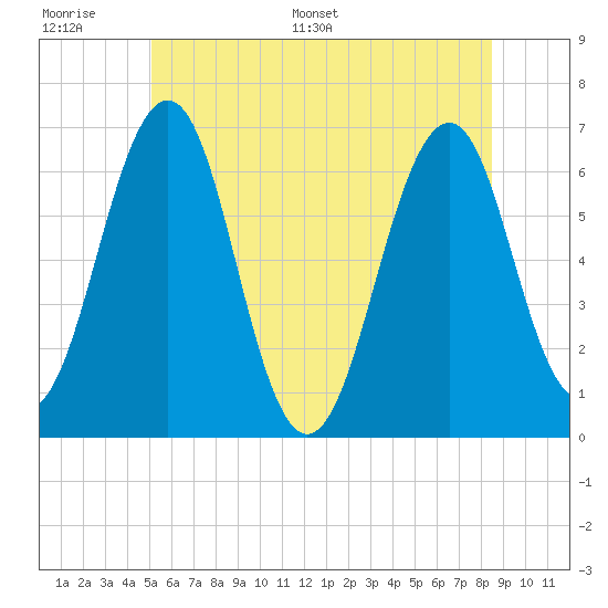Dover tide chart for Wednesday, June 30, 2021