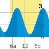 Dover tide chart for Thursday, June 3, 2021