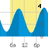 Dover tide chart for Friday, June 4, 2021