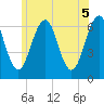 Dover tide chart for Saturday, June 5, 2021