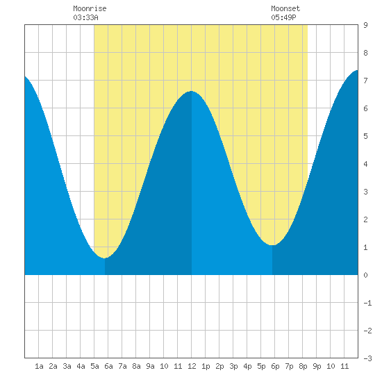 Dover tide chart for Monday, June 7, 2021