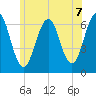 Dover tide chart for Monday, June 7, 2021