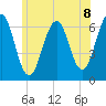 Dover tide chart for Tuesday, June 8, 2021