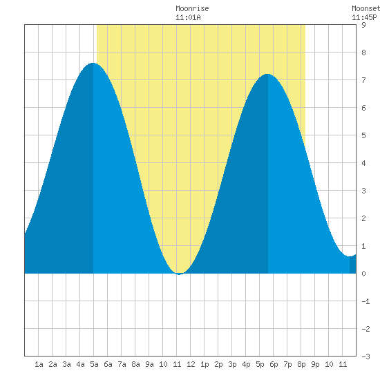 Dover tide chart for Thursday, July 15, 2021