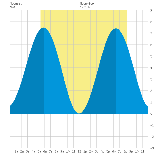 Dover tide chart for Friday, July 16, 2021
