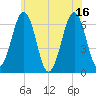 Dover tide chart for Friday, July 16, 2021