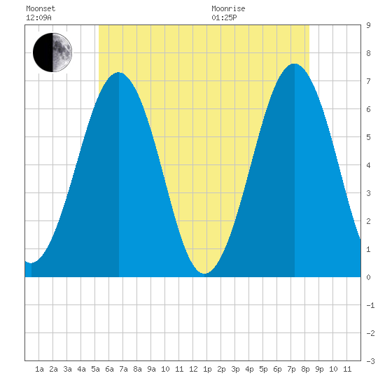 Dover tide chart for Saturday, July 17, 2021