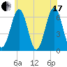Dover tide chart for Saturday, July 17, 2021