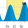 Dover tide chart for Monday, July 19, 2021