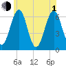 Dover tide chart for Thursday, July 1, 2021