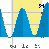 Dover tide chart for Wednesday, July 21, 2021