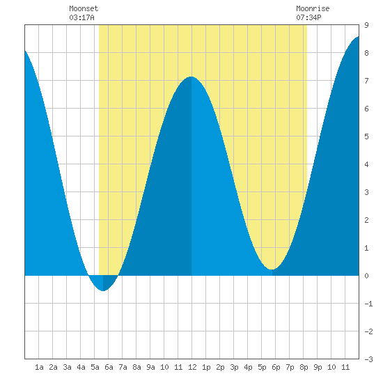Dover tide chart for Thursday, July 22, 2021