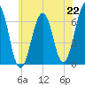 Dover tide chart for Thursday, July 22, 2021