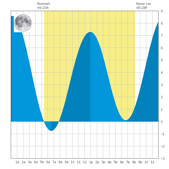 Dover tide chart for Friday, July 23, 2021