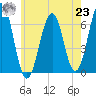 Dover tide chart for Friday, July 23, 2021