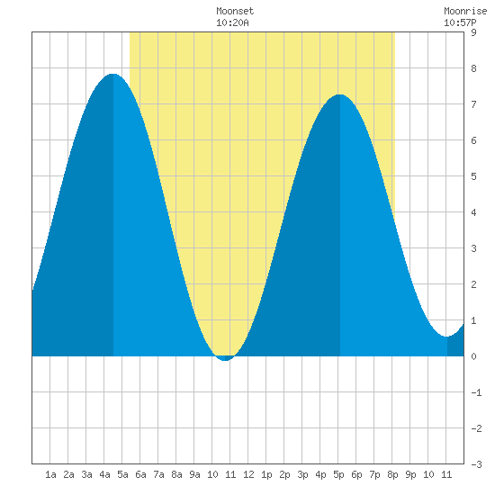 Dover tide chart for Wednesday, July 28, 2021