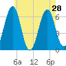 Dover tide chart for Wednesday, July 28, 2021