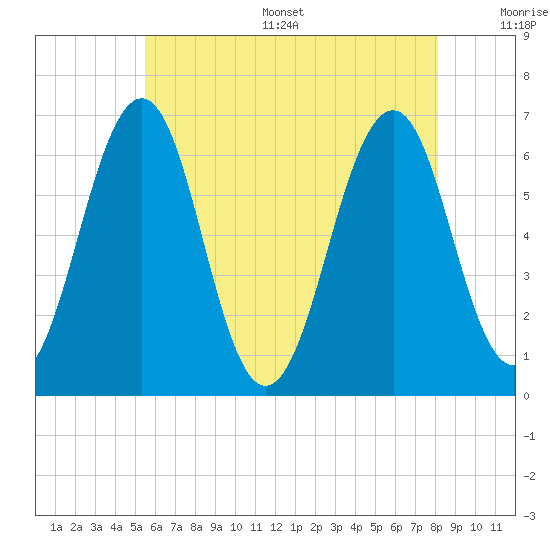 Dover tide chart for Thursday, July 29, 2021