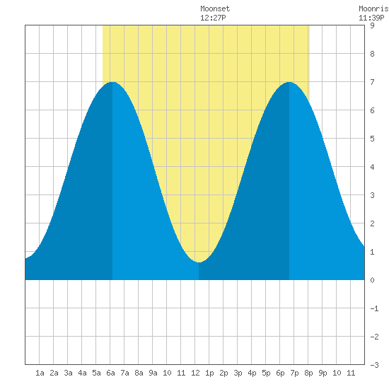 Dover tide chart for Friday, July 30, 2021