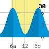 Dover tide chart for Friday, July 30, 2021