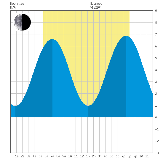 Dover tide chart for Saturday, July 31, 2021