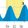 Dover tide chart for Saturday, July 3, 2021