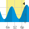 Dover tide chart for Sunday, July 4, 2021