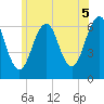 Dover tide chart for Monday, July 5, 2021